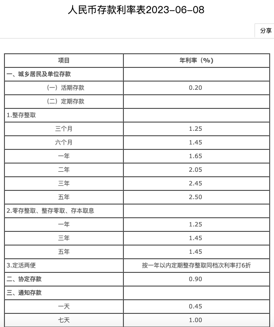 请注意！多家银行今起下调存款利率，5年期存款利率2.5%